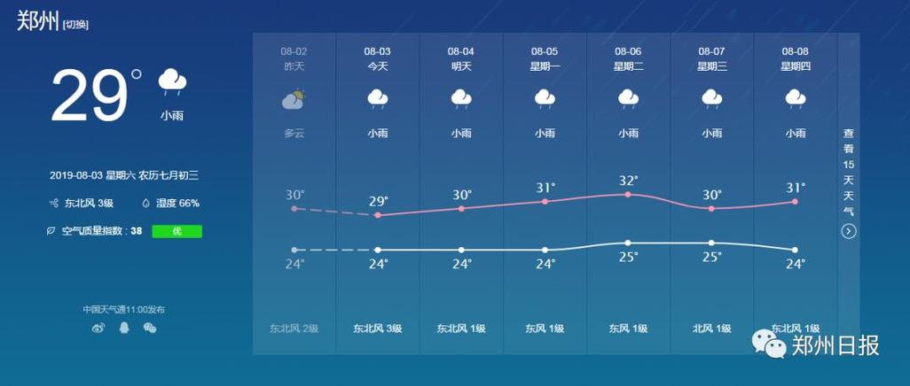 郑州未来45天天气预报查询?郑州今日天气情况-图3 郑州未来45天天气预报查询?郑州今日天气情况-图3