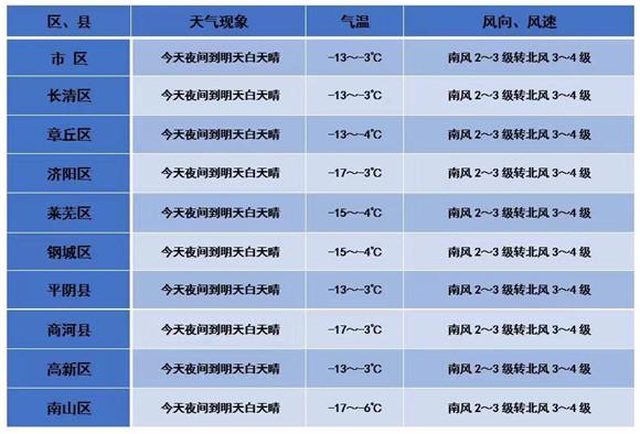 济南历史天气?济南现在天气情况-图2 济南历史天气?济南现在天气情况-图2