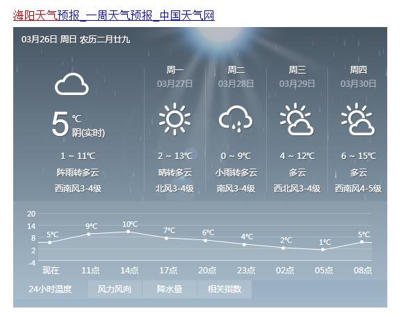 山东海阳夏天很潮湿吗？海阳过往天气情况