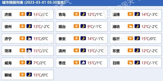 山东一个月的天气预报?山东近期天气情况-图2 山东一个月的天气预报?山东近期天气情况-图2