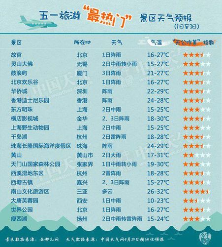 五一和十一的天气有什么不同?五一假期天气情况-图3 五一和十一的天气有什么不同?五一假期天气情况-图3