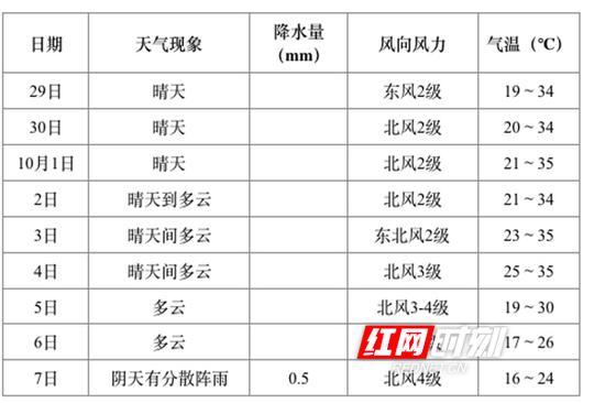 长沙的11月份天气有多冷?国庆期间长沙天气情况-图3 长沙的11月份天气有多冷?国庆期间长沙天气情况-图3