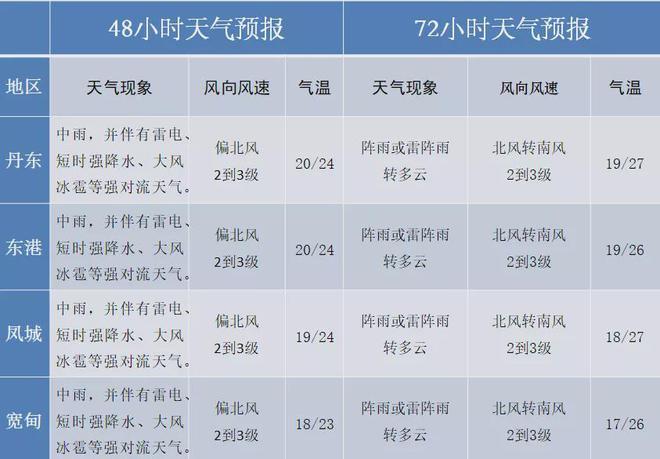丹东今天是下大暴雨了吗？丹东今天的天气情况