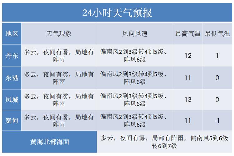 丹东今天是下大暴雨了吗?丹东今天的天气情况-图3 丹东今天是下大暴雨了吗?丹东今天的天气情况-图3