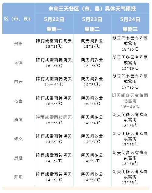 贵阳天气15天预报及穿衣?近几天贵阳天气情况-图2 贵阳天气15天预报及穿衣?近几天贵阳天气情况-图2