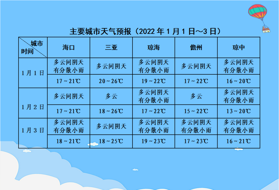 2023年海南春节天气会冷吗?海南春节的天气情况-图3 2023年海南春节天气会冷吗?海南春节的天气情况-图3