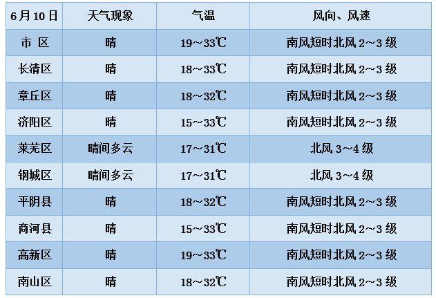 济南全年天气情况？济南这周的天气情况