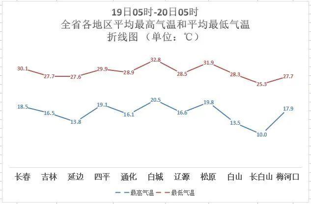 吉林省未来一周天气情况?吉林现在的天气情况-图3 吉林省未来一周天气情况?吉林现在的天气情况-图3
