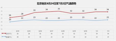 北京，明天降水概率是多少？北京明天具体天气情况