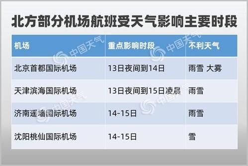 北京下雪影响航班吗？明天北京机场天气情况