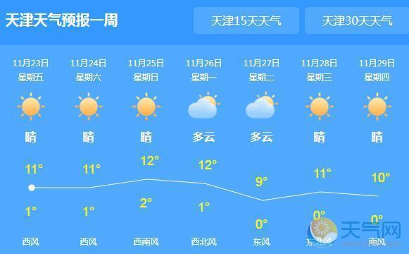 天津2022年12月气温？天津明天的天气情况