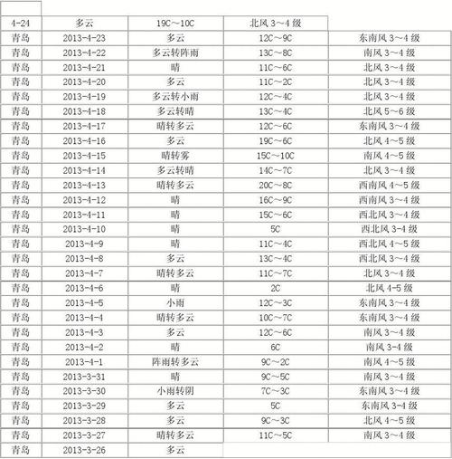 2022年青岛最低温度多少?青岛最近的天气情况-图3 2022年青岛最低温度多少?青岛最近的天气情况-图3