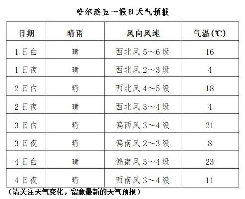 哈尔滨五一天气大概多少度？哈尔滨25号天气情况