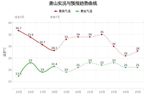 唐山未来一月天气？唐山19号天气情况