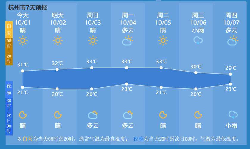 杭州2月份天气情况？杭州十一的天气情况