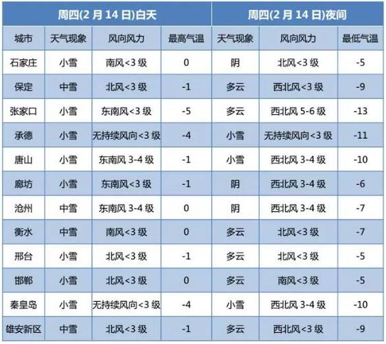 河北承德下周有中到大雪的天气吗?河北下周的天气情况-图2 河北承德下周有中到大雪的天气吗?河北下周的天气情况-图2
