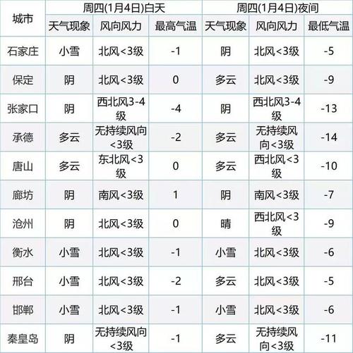河北承德下周有中到大雪的天气吗?河北下周的天气情况-图3 河北承德下周有中到大雪的天气吗?河北下周的天气情况-图3