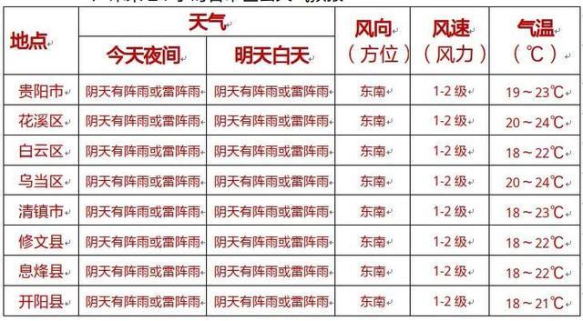 12月9到10号贵阳下雨吗？12月贵州天气情况