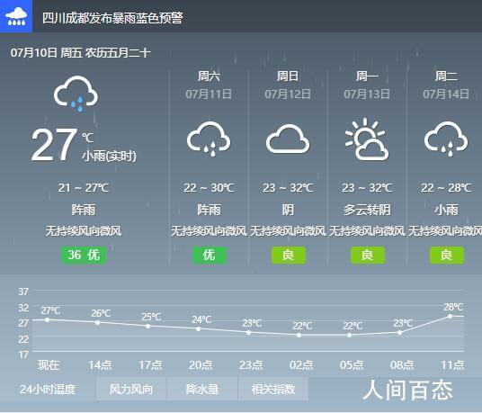 成都一年温度湿度的变化情况?成都现在的天气情况-图3 成都一年温度湿度的变化情况?成都现在的天气情况-图3