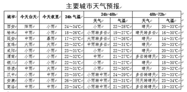 西安的天气什么时候才能变暖呢?西安13日天气情况-图3 西安的天气什么时候才能变暖呢?西安13日天气情况-图3