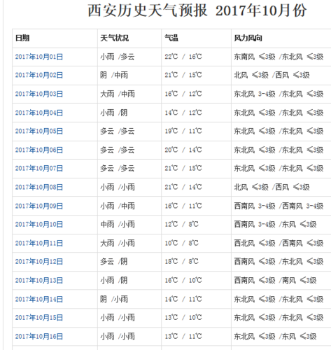 西安的天气什么时候才能变暖呢?西安13日天气情况-图2 西安的天气什么时候才能变暖呢?西安13日天气情况-图2