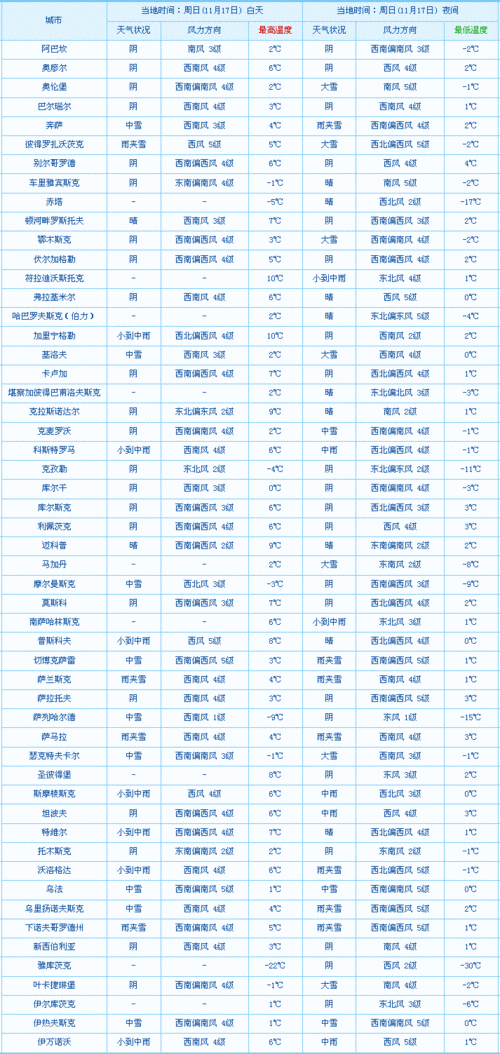 俄罗斯莫斯科一年四季的天气如何?俄罗斯今年天气情况-图3 俄罗斯莫斯科一年四季的天气如何?俄罗斯今年天气情况-图3