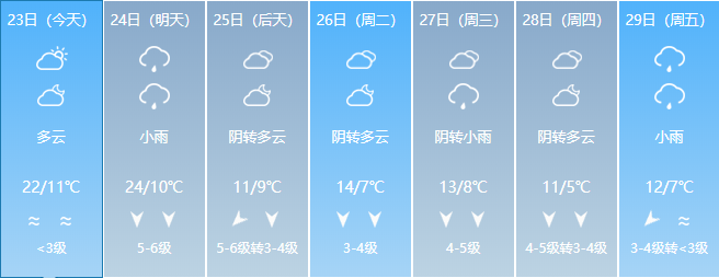 义乌今年会下雪吗？义乌29号天气情况