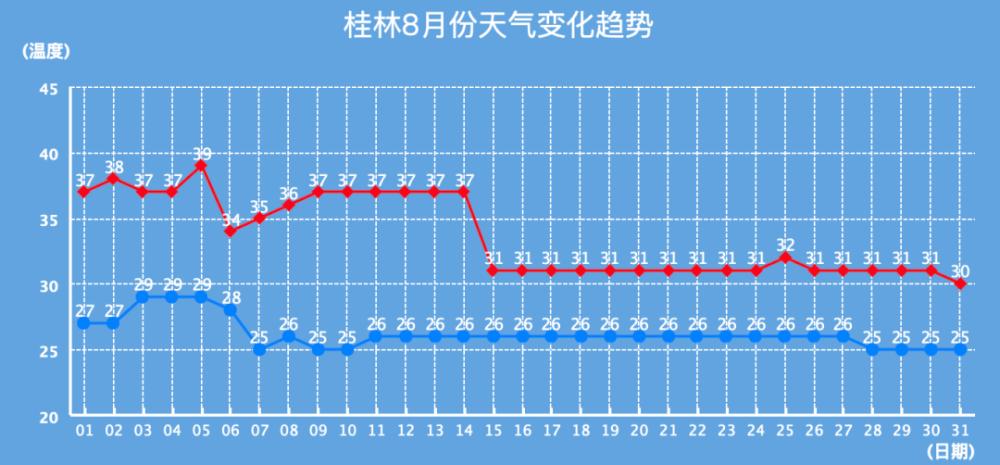 桂林最近的天气适合游览吗?广西桂林近期天气情况-图2 桂林最近的天气适合游览吗?广西桂林近期天气情况-图2