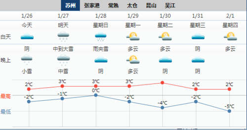 苏州下周有暴雪天气吗?苏州下周的天气情况-图2 苏州下周有暴雪天气吗?苏州下周的天气情况-图2