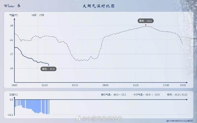 今冬大同最冷的天气零下多少度?大同28日的天气情况-图2 今冬大同最冷的天气零下多少度?大同28日的天气情况-图2
