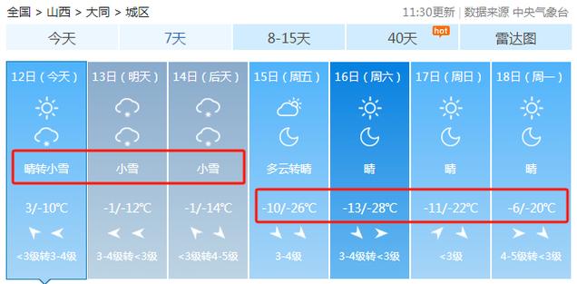 今冬大同最冷的天气零下多少度?大同28日的天气情况-图3 今冬大同最冷的天气零下多少度?大同28日的天气情况-图3