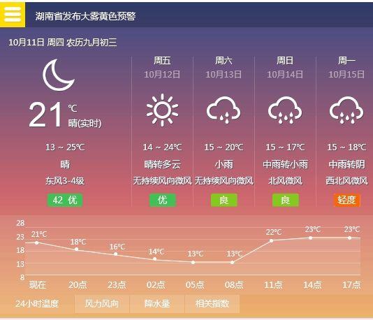 10月份长沙天气怎么样?十月长沙天气情况-图1 10月份长沙天气怎么样?十月长沙天气情况-图1