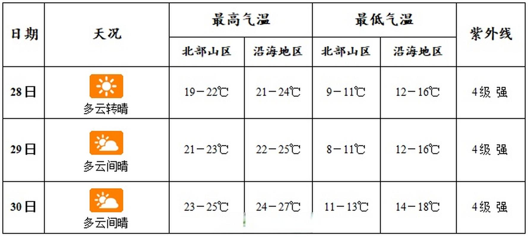 未来30天天气预报准确吗?未来30天的天气情况-图2 未来30天天气预报准确吗?未来30天的天气情况-图2