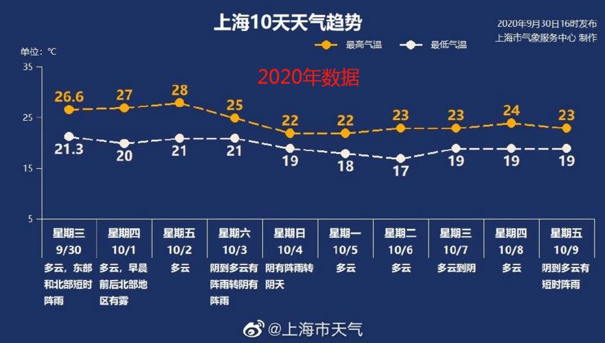 上海十月从哪天开始降温的?上海国庆期间天气情况-图1 上海十月从哪天开始降温的?上海国庆期间天气情况-图1