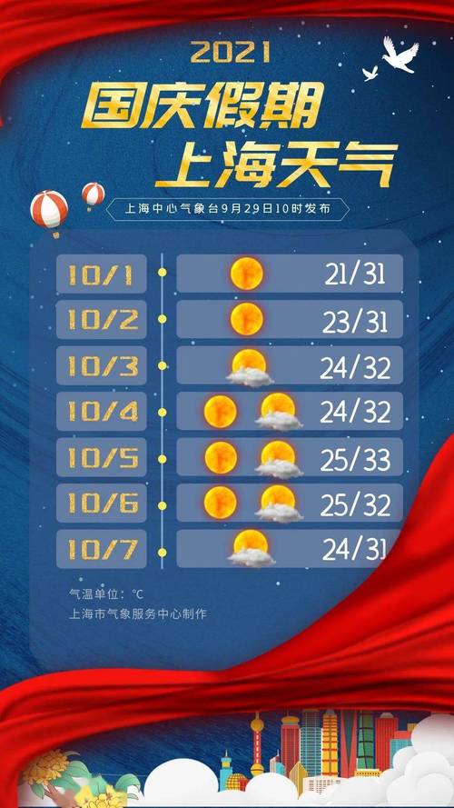 上海十月从哪天开始降温的?上海国庆期间天气情况-图2 上海十月从哪天开始降温的?上海国庆期间天气情况-图2