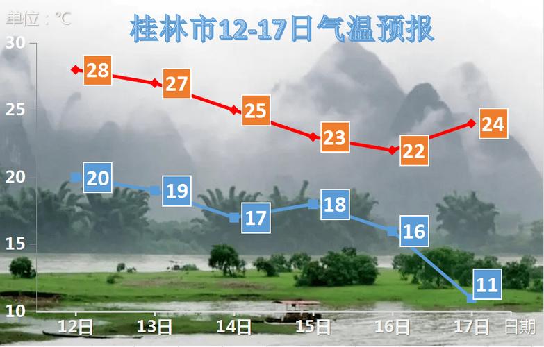 桂林11月份天气穿什么?11月桂林天气情况-图2 桂林11月份天气穿什么?11月桂林天气情况-图2
