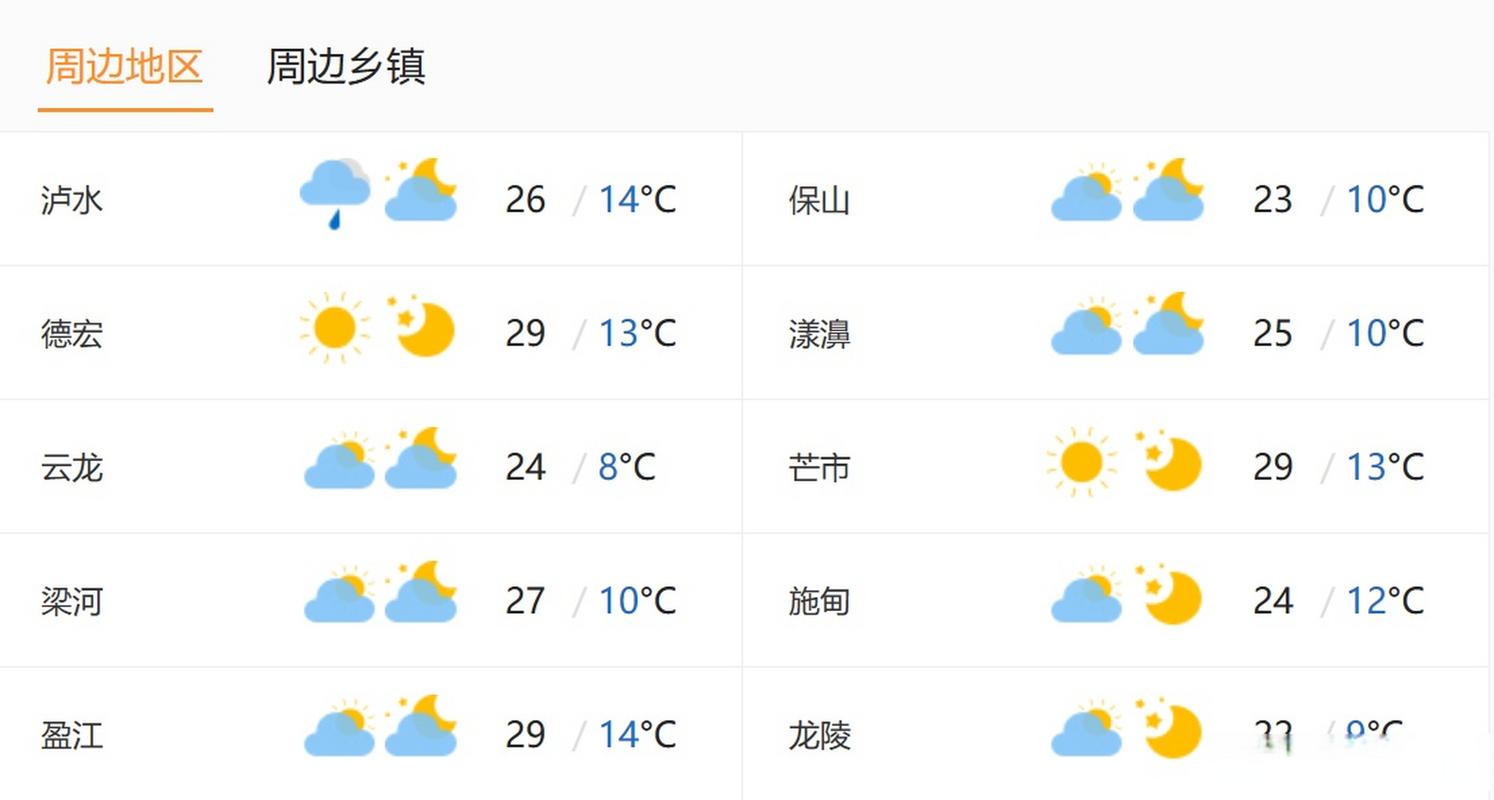 腾冲一年天气情况?腾冲国庆节天气情况-图1 腾冲一年天气情况?腾冲国庆节天气情况-图1