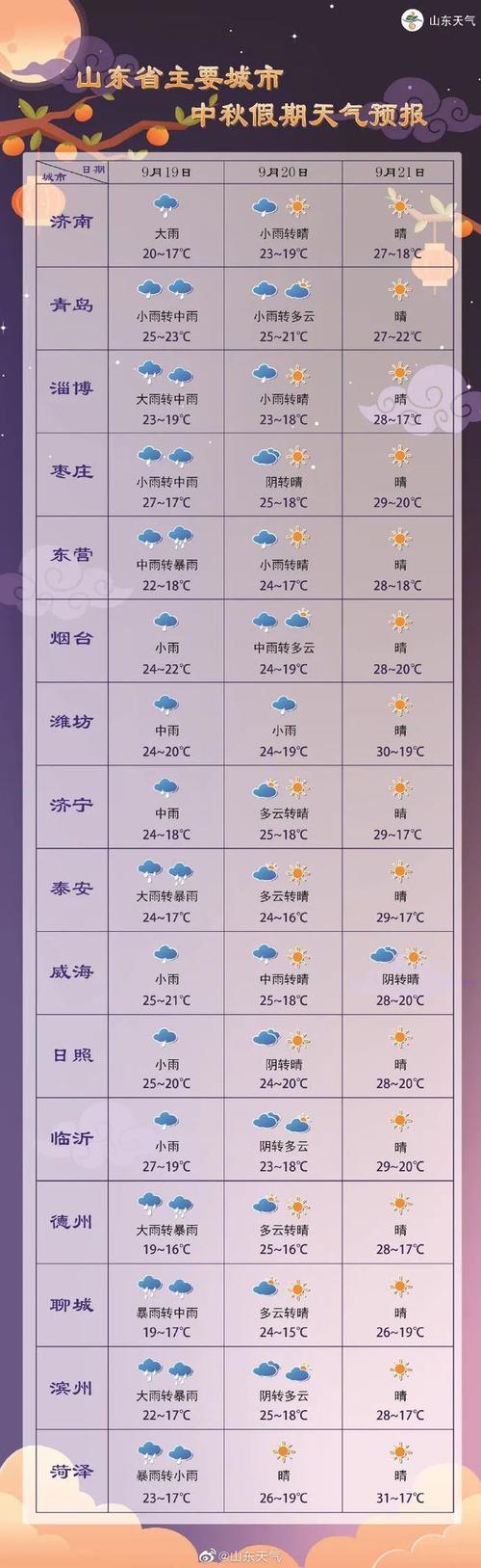 山东一个月的天气预报?山东近几天天气情况-图2 山东一个月的天气预报?山东近几天天气情况-图2