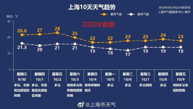 上海一年四季天气怎么样?上海十一天气情况-图1 上海一年四季天气怎么样?上海十一天气情况-图1