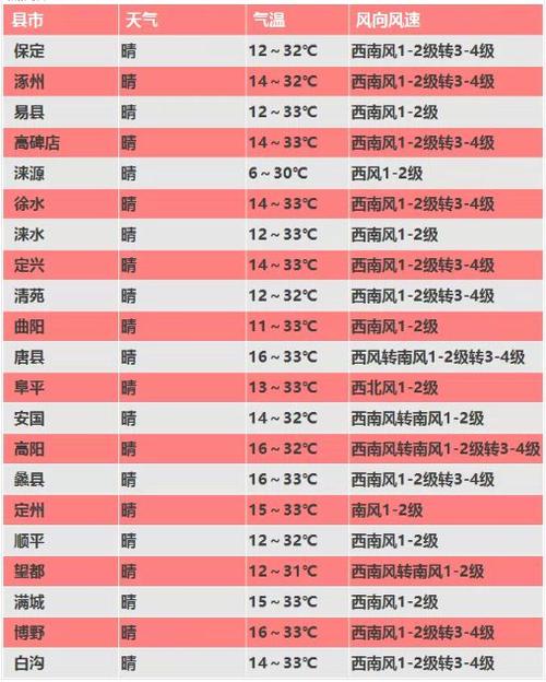 2022年保定最低温度?保定十一期间天气情况-图2 2022年保定最低温度?保定十一期间天气情况-图2