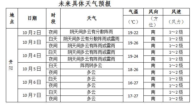 2021年国庆贵州天气如何?国庆节贵阳天气情况-图2 2021年国庆贵州天气如何?国庆节贵阳天气情况-图2