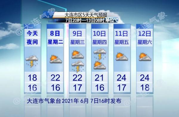 大连14度穿什么?14号大连天气情况-图3 大连14度穿什么?14号大连天气情况-图3