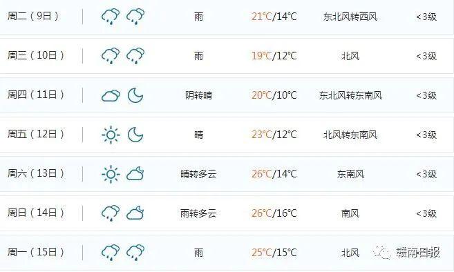 赣南天气预报一周?国庆节赣州天气情况-图3 赣南天气预报一周?国庆节赣州天气情况-图3