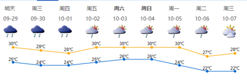 深圳的天气和武汉的天气相比怎么样?``?国庆节深圳天气情况-图2 深圳的天气和武汉的天气相比怎么样?``?国庆节深圳天气情况-图2