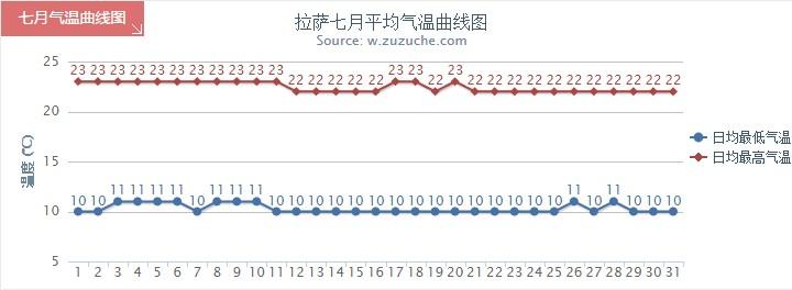 拉萨的气温在多少度之间?拉萨天气情况怎么样-图2 拉萨的气温在多少度之间?拉萨天气情况怎么样-图2