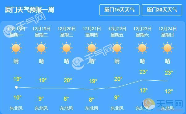 厦门一年天气情况?厦门近几天天气情况-图2 厦门一年天气情况?厦门近几天天气情况-图2