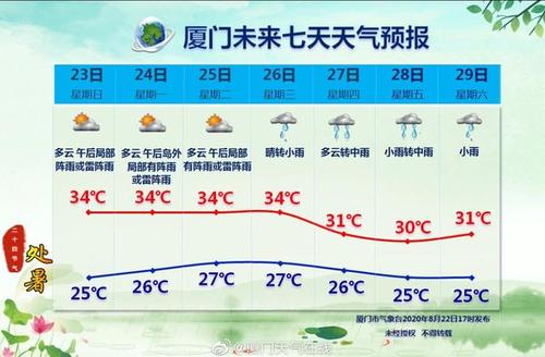 厦门一年天气情况?厦门近几天天气情况-图3 厦门一年天气情况?厦门近几天天气情况-图3