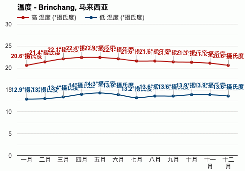 马来西亚冬季的气温?马来西亚冬季天气情况-图3 马来西亚冬季的气温?马来西亚冬季天气情况-图3
