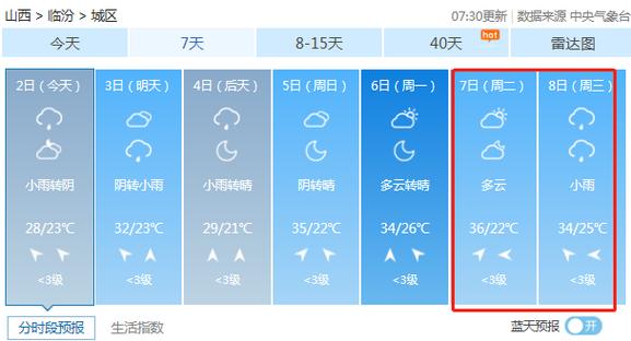 山西临汾2O22年7月下旬雨还多吗?7月临汾今年天气情况-图3 山西临汾2O22年7月下旬雨还多吗?7月临汾今年天气情况-图3
