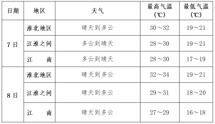 2022年安徽气候趋势预测?安徽十一天气情况-图1 2022年安徽气候趋势预测?安徽十一天气情况-图1